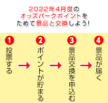 2022年4月度のｵｯｽﾞﾊﾟｰｸﾎﾟｲﾝﾄをためて景品と交換しよう!