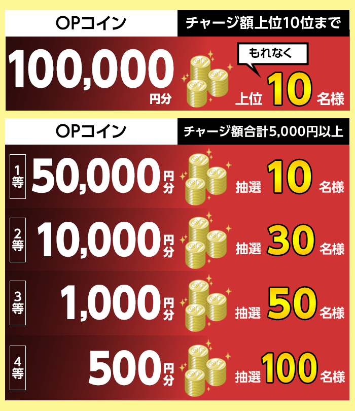 チャージ額上位10位まで OPコイン100,000円分 もれなく上位10名様 1等 OPコイン50,000円分 抽選10名様 2等 OPコイン10,000円分 抽選30名様 3等 OPコイン1,000円分 抽選50名様 4等 OPコイン500円分 抽選100名様