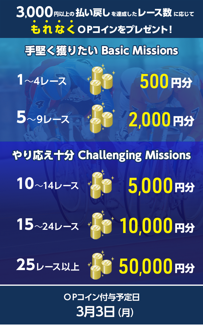3,000円以上の払戻しを達成したレース数に応じてもれなくOPコインをプレゼント！　付与予定日：3/3（月） 手堅く獲りたい Basic Missions 1～4レース OPコイン 500円分 5～9レース OPコイン 2,000円分 やり応え十分 Challenging Missions 10～14レース OPコイン 5,000円分 15～24レース OPコイン 10,000円分 25レース以上 OPコイン 50,000円分