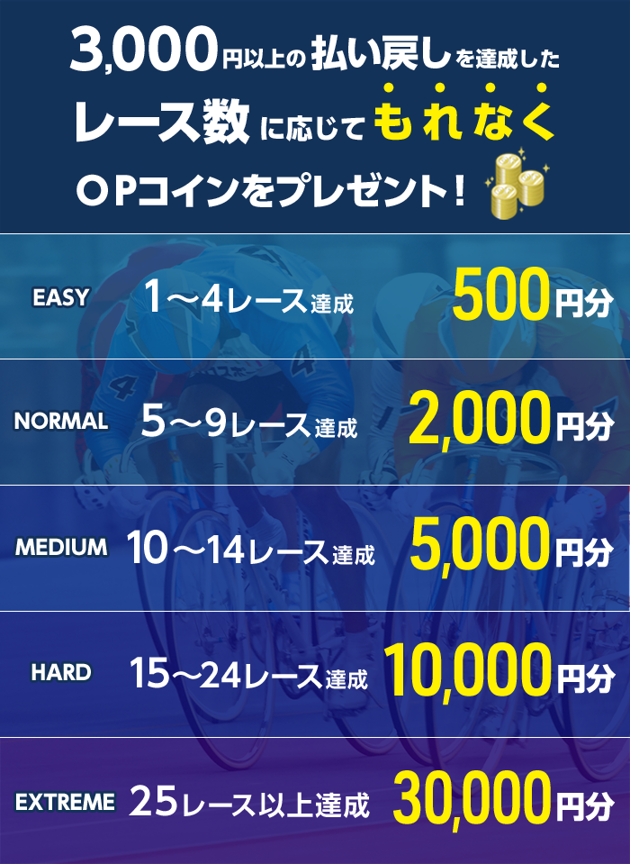 3,000円以上の払戻しを達成したレース数に応じてもれなくOPコインをプレゼント!
EASY 1~4レース達成 OPコイン500円分
NORMAL 5~9レース達成 OPコイン2,000円分
MEDIUM 10~14レース達成 OPコイン5,000円分
HARD 15~24レース達成 OPコイン10,000円分
EXTREME 25レース以上達成 OPコイン30,000円分