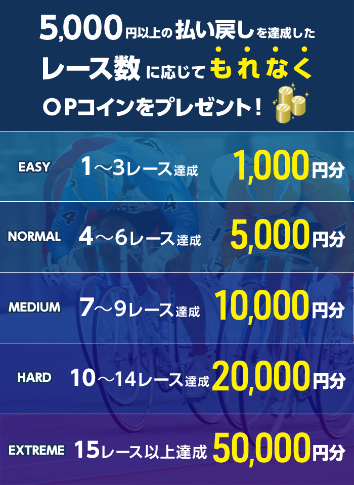 5,000円以上の払戻しを達成したレース数に応じてもれなくOPコインをプレゼント!
1~3レース達成 OPコイン 1,000円分 EASY
4~6レース達成 OPコイン 5,000円分 NORMAL
7~9レース達成 OPコイン 10,000円分 MEDIUM
10~14レース達成 OPコイン 20,000円分 HARD
15レース以上達成 OPコイン 50,000円分 EXTREME