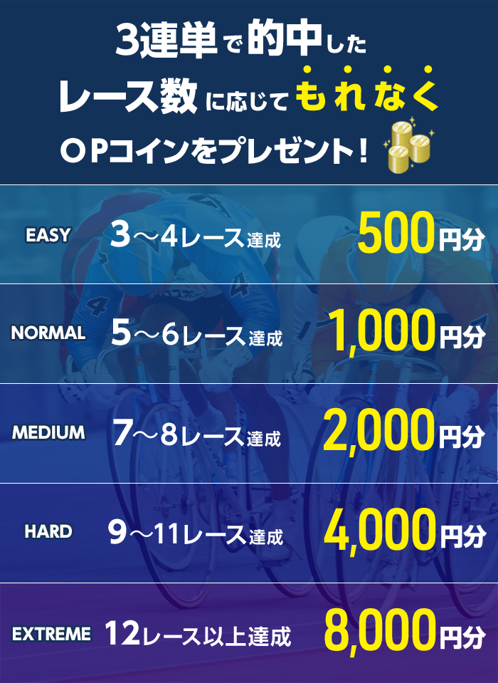 3連単で的中したレース数に応じてもれなくOPコインをプレゼント!
3~4レース達成 OPコイン 500円分 EASY
5~6レース達成 OPコイン 1,000円分 NORMAL
7~8レース達成 OPコイン 2,000円分 MEDIUM
9~11レース達成 OPコイン 4,000円分 HARD
12レース以上達成 OPコイン 8,000円分 EXTREME