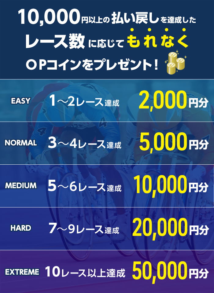 10,000円以上の払戻しを達成したレース数に応じてもれなくOPコインをプレゼント!
EASY 1~2レース OPコイン 2,000円分
NORMAL 3~4レース OPコイン 5,000円分
MEDIUM 5~6レース OPコイン 10,000円分
HARD 7~9レース OPコイン 20,000円分
EXTREME 10レース以上 OPコイン 50,000円分