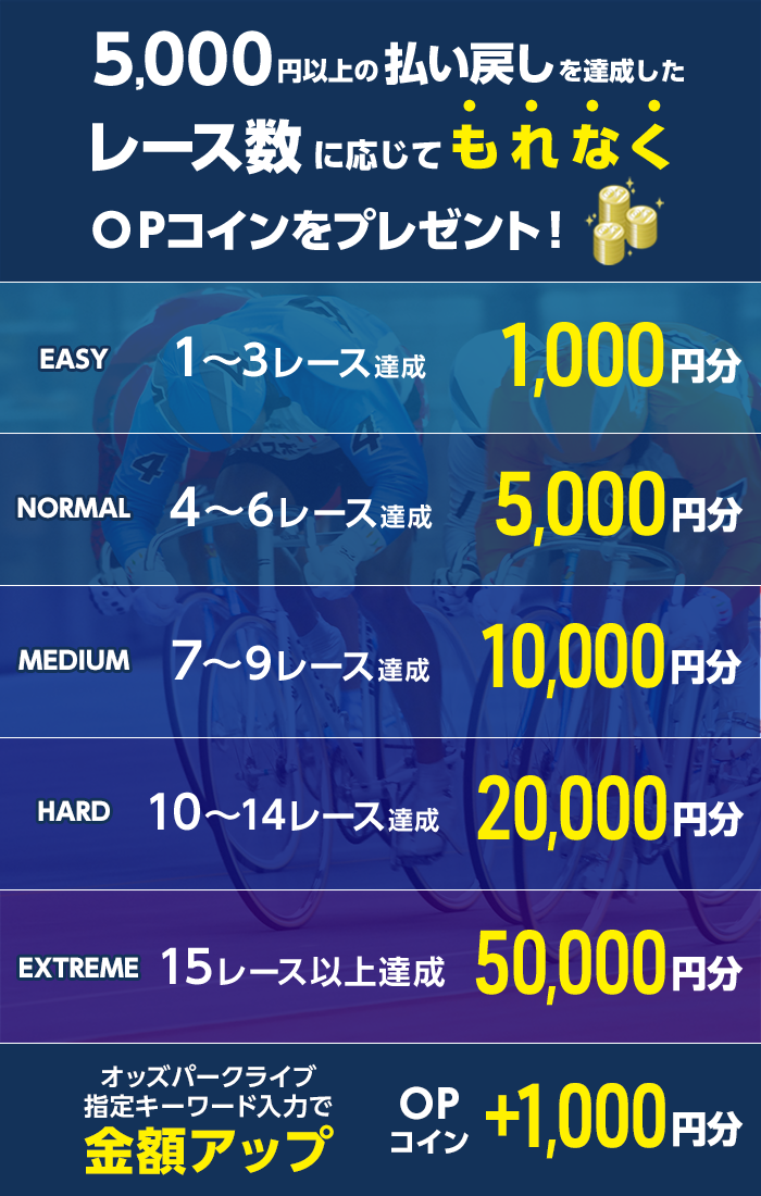 5,000円以上の払戻しを達成したレース数に応じてもれなくOPコインをプレゼント!
1~3レース OPコイン 1,000円分 EASY
4~6レース OPコイン 5,000円分 NORMAL
7~9レース OPコイン 10,000円分 MEDIUM
10~14レース OPコイン 20,000円分 HARD
15レース以上 OPコイン 50,000円分 EXTREME
オッズパークライブ指定キーワード入力で金額アップ OPコイン +1,000円分