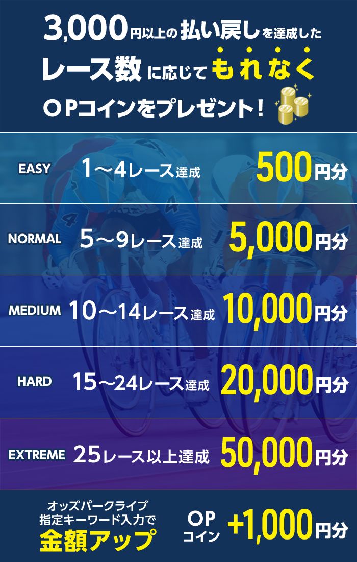 3,000円以上の払戻しを達成したレース数に応じてもれなくOPコインをプレゼント!
EASY 1~4レース OPコイン500円分
NORMAL 5~9レース OPコイン5,000円分
MEDIUM 10~14レース OPコイン10,000円分
HARD 15~24レース OPコイン20,000円分
EXTREME 25レース以上 OPコイン50,000円分
オッズパークライブ指定キーワード入力で金額アップ OPコイン+1,000円分