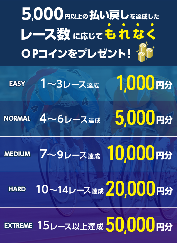 5,000円以上の払戻しを達成したレース数に応じてもれなくOPコインをプレゼント！
          1～3レース OPコイン 1,000円分 EASY
          4～6レース OPコイン 5,000円分 NORMAL
          7～9レース OPコイン 10,000円分 MEDIUM
          10～14レース OPコイン 20,000円分 HARD
          15レース以上 OPコイン 50,000円分 EXTREME