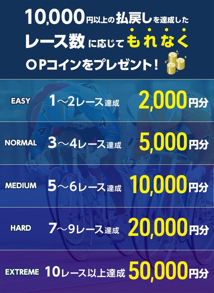 10,000円以上の払戻しを達成したレース数に応じてもれなくOPコインをプレゼント！
          1～2レース OPコイン 2,000円分 EASY 
          3～4レース OPコイン 5,000円分 NORMAL 
          5～6レース OPコイン 10,000円分 MEDIUM 
          7～9レース OPコイン 20,000円分 HARD
          10レース以上 OPコイン 50,000円分 EXTREME