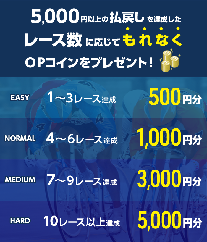 5,000円以上の払戻しを達成したレース数に応じてもれなくOPコインをプレゼント!
        EASY 1~3レース OPコイン500円分
        NORMAL 4~6レース OPコイン1,000円分
        MEDIUM 7~9レース OPコイン3,000円分
        HARD 10レース以上 OPコイン5,000円分