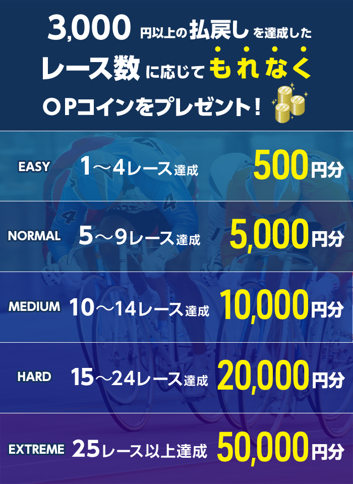 3,000円以上の払戻しを達成したレース数に応じてもれなくOPコインをプレゼント! 1~4レース OPコイン500円分 EASY 5~9レース OPコイン5,000円分 NORMAL 10~14レース OPコイン10,000円分 MEDIUM 15~24レース OPコイン20,000円分 HARD 25レース以上 OPコイン50,000円分 EXTREME