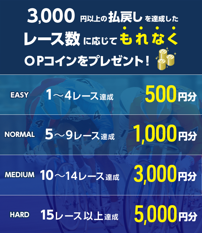 3,000円以上の払戻しを達成したレース数に応じてもれなくOPコインをプレゼント! 1~4レース達成 OPコイン500円分 EASY 5~9レース達成 OPコイン1,000円分 NORMAL 10~14レース達成 OPコイン3,000円分 MEDIUM 15レース以上達成 OPコイン5,000円分 HARD