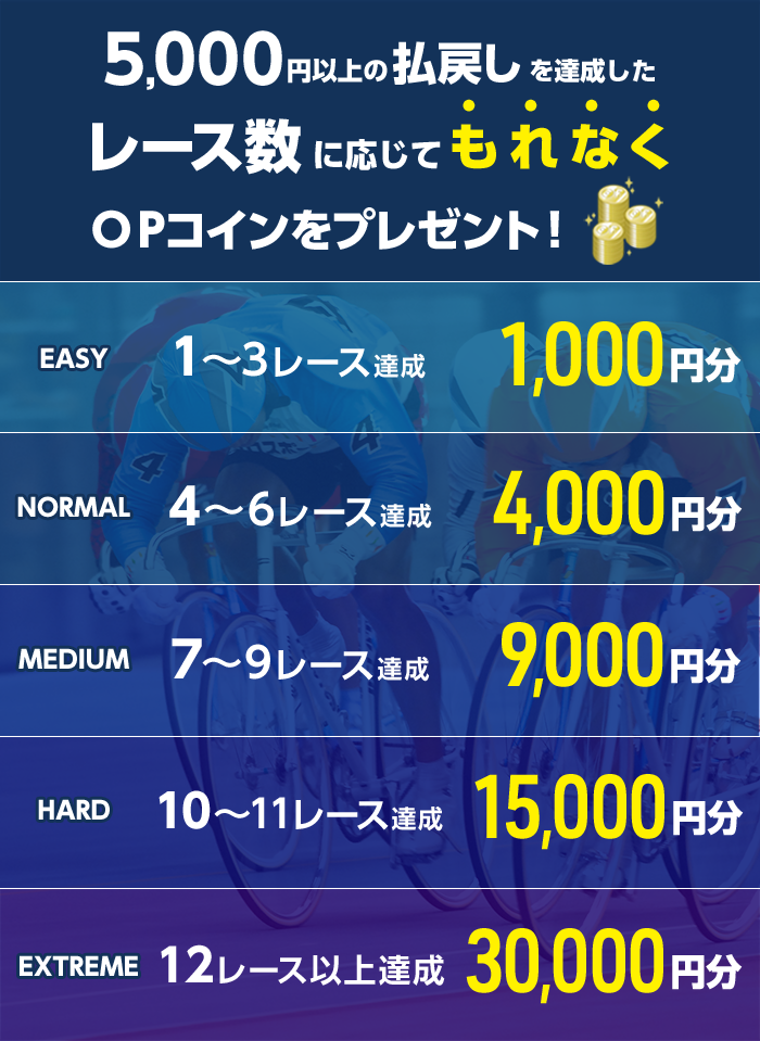 5,000円以上の払戻しを達成したレース数に応じてもれなくOPコインをプレゼント!
EASY 1~3レース OPコイン 1,000円分
NORMAL 4~6レース OPコイン 4,000円分
MEDIUM 7~9レース OPコイン 9,000円分
HARD 10~11レース OPコイン 15,000円分
EXTREME 12レース以上 OPコイン 30,000円分