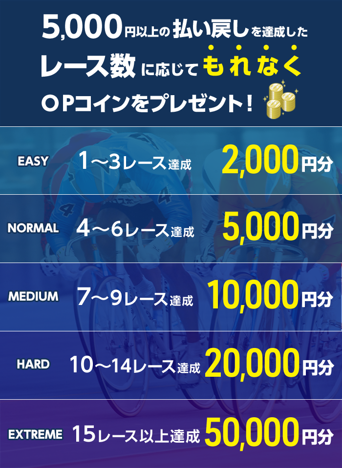 5,000円以上の払戻しを達成したレース数に応じてもれなくOPコインをプレゼント!
          1~3レース OPコイン 2,000円分 EASY
          4~6レース OPコイン 5,000円分 NORMAL
          7~9レース OPコイン 10,000円分 MEDIUM
          10~14レース OPコイン 20,000円分 HARD
          15レース以上 OPコイン 50,000円分 EXTREME