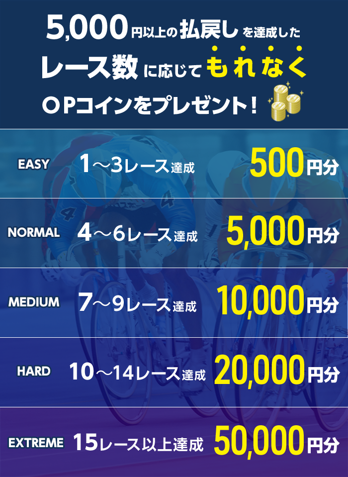 5,000円以上の払戻しを達成したレース数に応じてもれなくOPコインをプレゼント!
        EASY 1~3レース達成 OPコイン500円分
        NORMAL 4~6レース達成 OPコイン5,000円分
        MEDIUM 7~9レース達成 OPコイン10,000円分
        HARD 10~14レース達成 OPコイン20,000円分
        EXTREME 15レース以上達成 OPコイン50,000円分