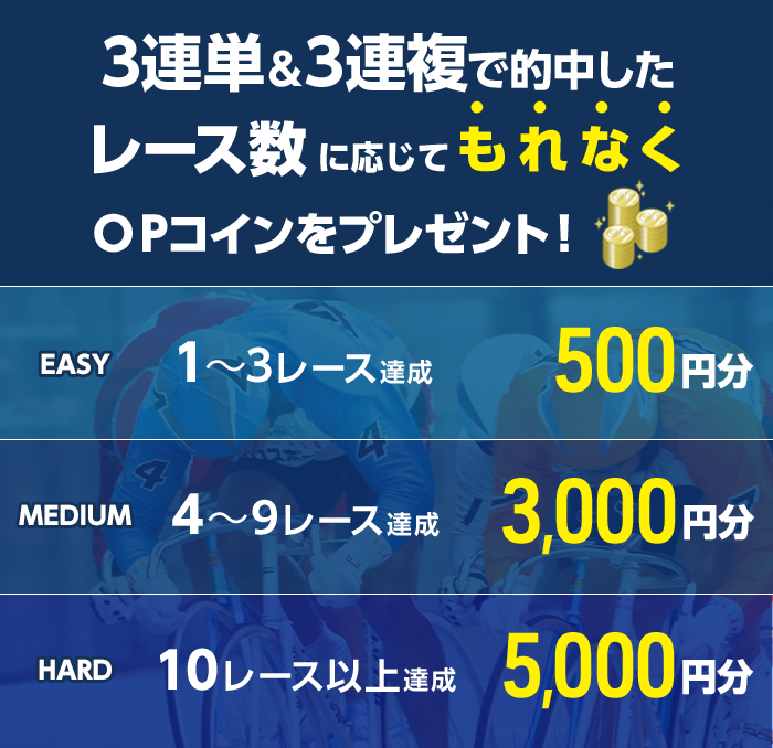 3連単&3連複で的中したレース数に応じてもれなくOPコインをプレゼント! 1~3レース達成 OPコイン500円分 EASY 4~9レース達成 OPコイン3,000円分 MEDIUM 10レース以上達成 OPコイン5,000円分 HARD