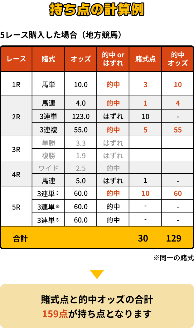 持ち点の計算例