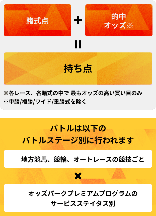 賭式点+的中オッズ※=持ち点※各レース、各賭式の中で最もオッズの高い買い目のみ※単勝/複勝/ワイド/重勝式を除く。バトルは以下のバトルステージ別に行われます。地方競馬、競輪、オートレースの競技ごと×オッズパークプレミアムプログラムのサービスステイタス別