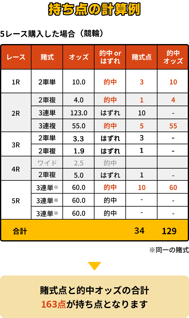 持ち点の計算例