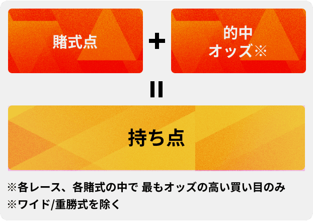 賭式点+的中オッズ※=持ち点※各レース、各賭式の中で最もオッズの高い買い目のみ※単勝/複勝/ワイド/重勝式を除く。バトルは以下のバトルステージ別に行われます。地方競馬、競輪、オートレースの競技ごと×オッズパークプレミアムプログラムのサービスステイタス別