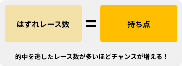 はずれレース数=持ち点 的中を逃したレース数が多いほどチャンスが増える！
